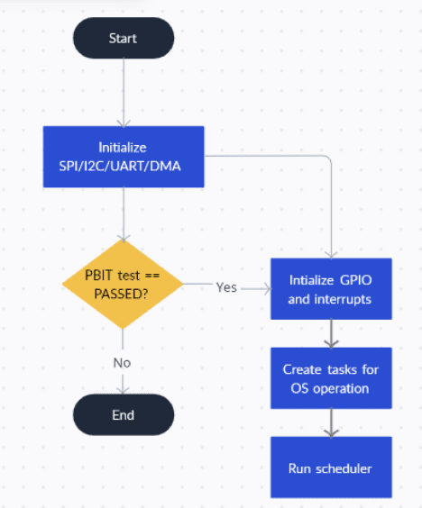 Flowchart depicting the firmware execution process during start-up.
