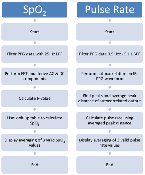 Flowchart illustrating the SpO2 and pulse rate calculation algorithms.