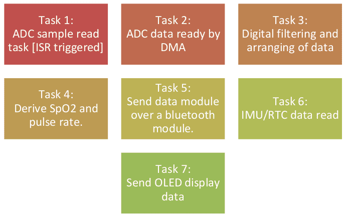 Task structure diagram for RTOS implementation in firmware.