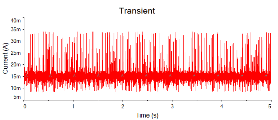 Graph showing the result of the conventional current control approach during switching.