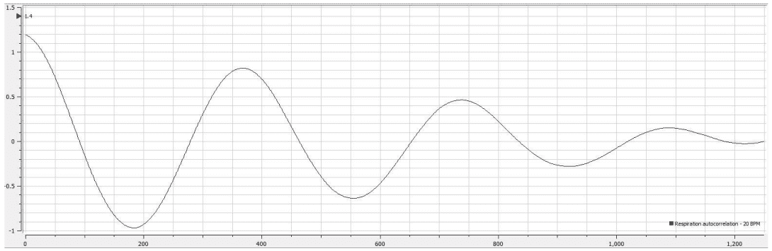 Autocorrelation output graph of the PPG-IR waveform.